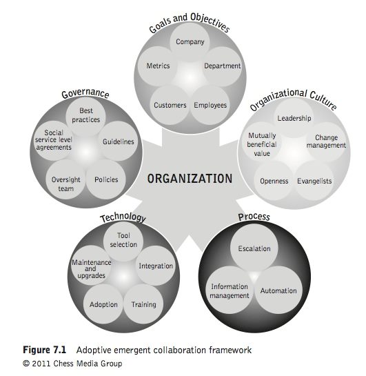 Adoptive emergent collaboration framework